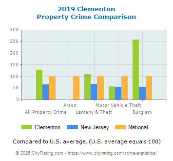 Clementon Property Crime vs. State and National Comparison