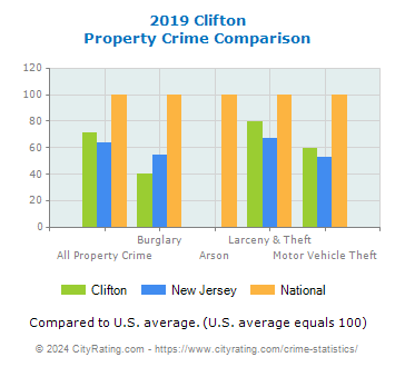 Clifton Property Crime vs. State and National Comparison