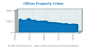 Clifton Property Crime