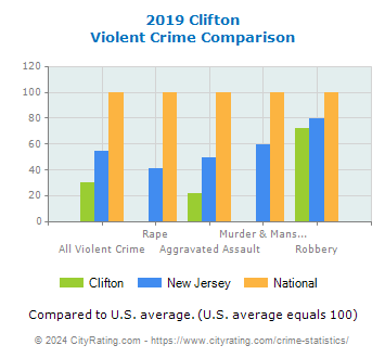 Clifton Violent Crime vs. State and National Comparison