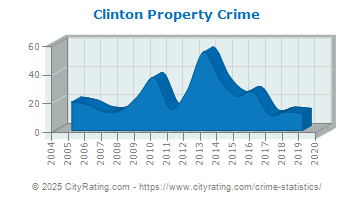 Clinton Property Crime