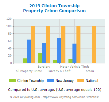 Clinton Township Property Crime vs. State and National Comparison