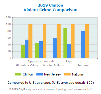 Clinton Violent Crime vs. State and National Comparison