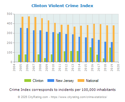 Clinton Violent Crime vs. State and National Per Capita