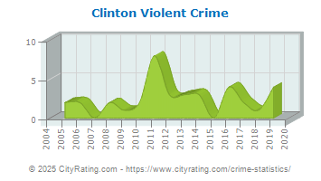 Clinton Violent Crime