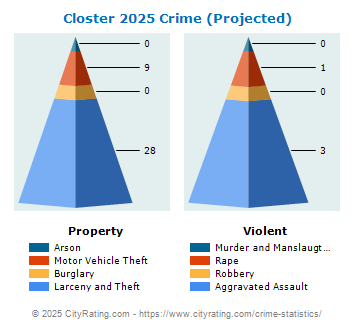 Closter Crime 2025