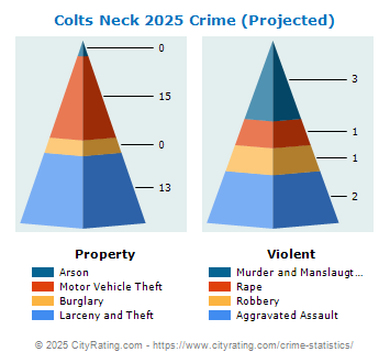 Colts Neck Township Crime 2025