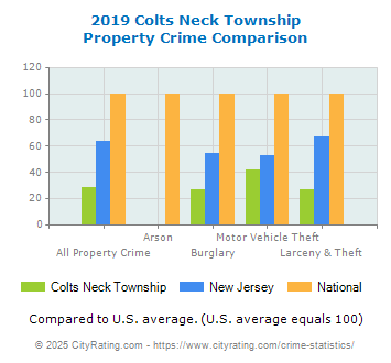 Colts Neck Township Property Crime vs. State and National Comparison