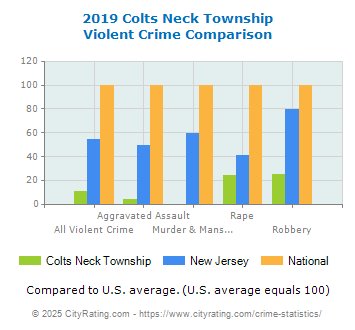 Colts Neck Township Violent Crime vs. State and National Comparison