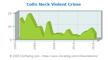 Colts Neck Township Violent Crime