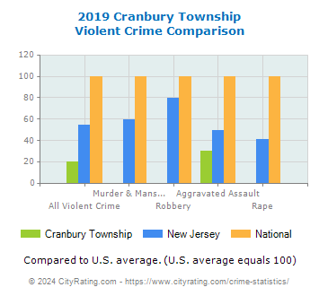 Cranbury Township Violent Crime vs. State and National Comparison