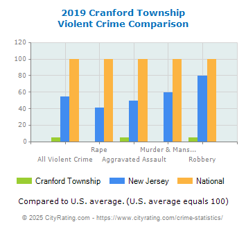 Cranford Township Violent Crime vs. State and National Comparison