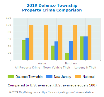 Delanco Township Property Crime vs. State and National Comparison