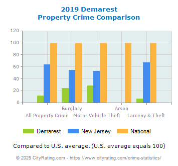 Demarest Property Crime vs. State and National Comparison