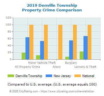 Denville Township Property Crime vs. State and National Comparison