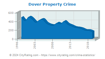 Dover Property Crime