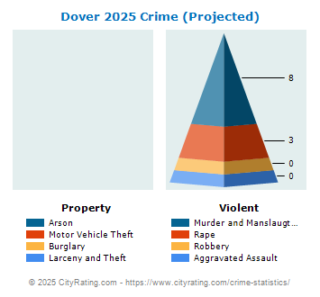 Dover Township Crime 2025