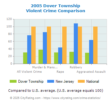 Dover Township Violent Crime vs. State and National Comparison