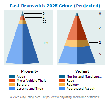 East Brunswick Township Crime 2025