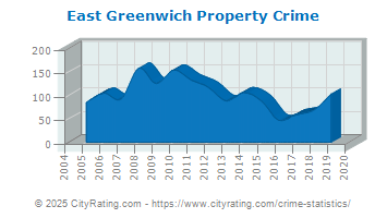 East Greenwich Township Property Crime