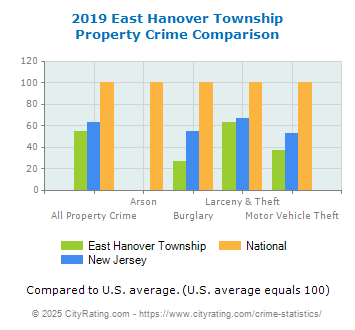 East Hanover Township Property Crime vs. State and National Comparison