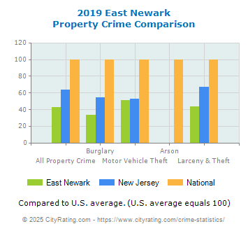 East Newark Property Crime vs. State and National Comparison