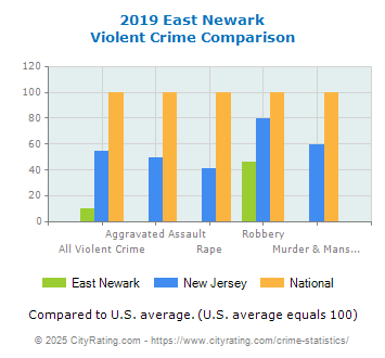 East Newark Violent Crime vs. State and National Comparison