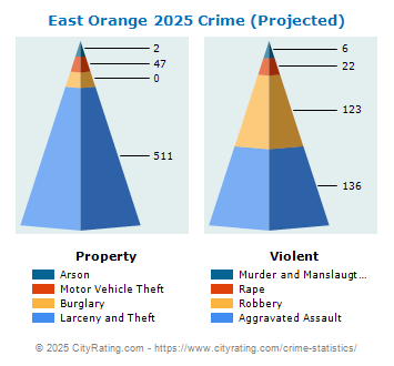 East Orange Crime 2025