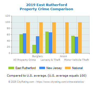 East Rutherford Property Crime vs. State and National Comparison