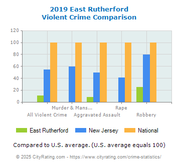 East Rutherford Violent Crime vs. State and National Comparison