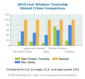 East Windsor Township Violent Crime vs. State and National Comparison