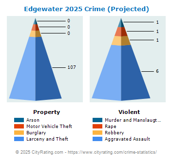 Edgewater Crime 2025