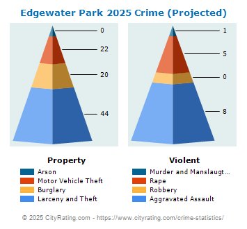 Edgewater Park Township Crime 2025