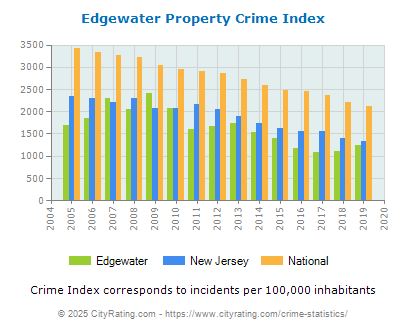 Edgewater Property Crime vs. State and National Per Capita