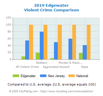 Edgewater Violent Crime vs. State and National Comparison