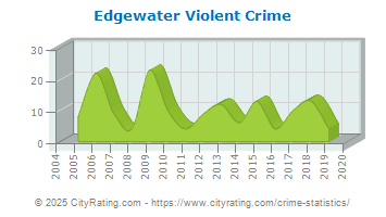 Edgewater Violent Crime