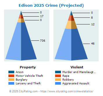 Edison Township Crime 2025