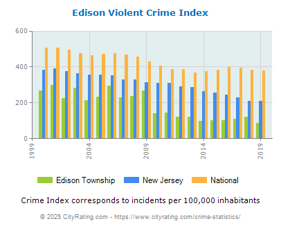 Edison Township Violent Crime vs. State and National Per Capita