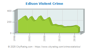 Edison Township Violent Crime