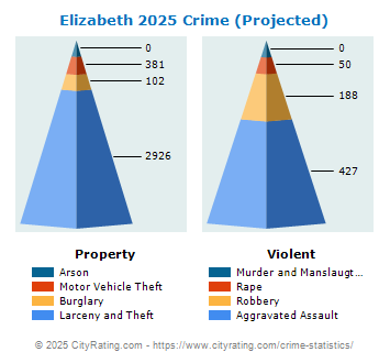 Elizabeth Crime 2025