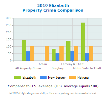 Elizabeth Property Crime vs. State and National Comparison