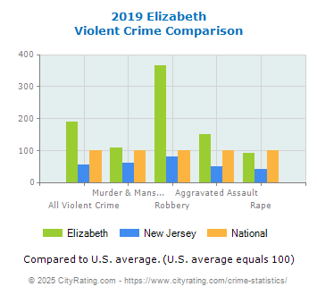 Elizabeth Violent Crime vs. State and National Comparison