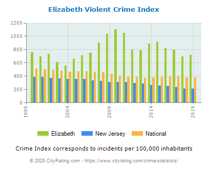 Elizabeth Violent Crime vs. State and National Per Capita