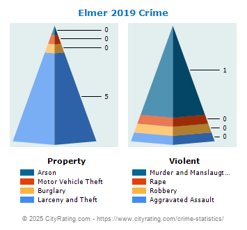 Elmer Crime 2019