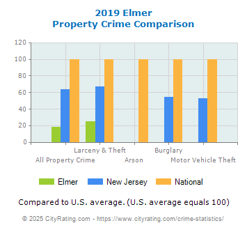 Elmer Property Crime vs. State and National Comparison