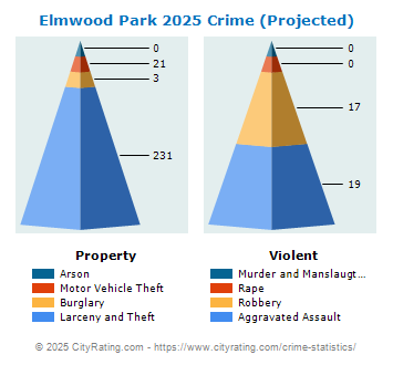 Elmwood Park Crime 2025