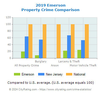 Emerson Property Crime vs. State and National Comparison