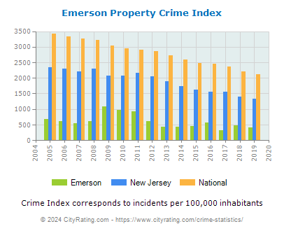 Emerson Property Crime vs. State and National Per Capita