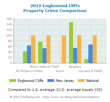 Englewood Cliffs Property Crime vs. State and National Comparison