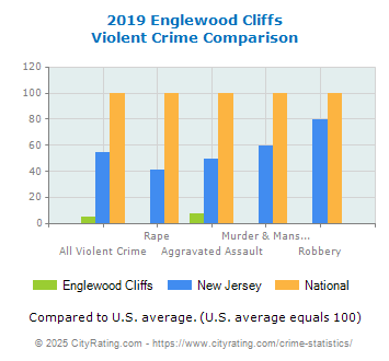 Englewood Cliffs Violent Crime vs. State and National Comparison